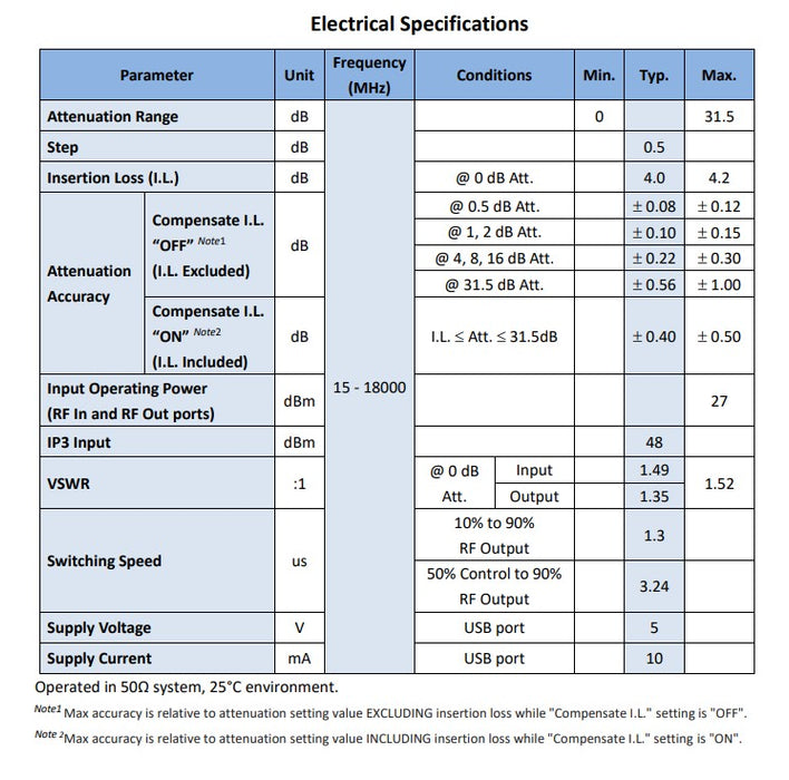 USB Programmable Attenuator | 15 MHz–18 GHz, 31.5 dB, 0.5 dB Step