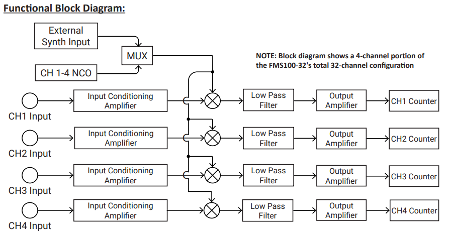 32-Channel Rackmount Frequency Measurement System